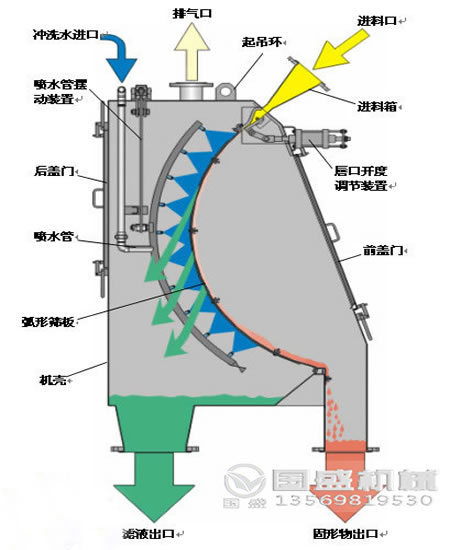 弧形篩工作原理 弧形篩工作原理圖